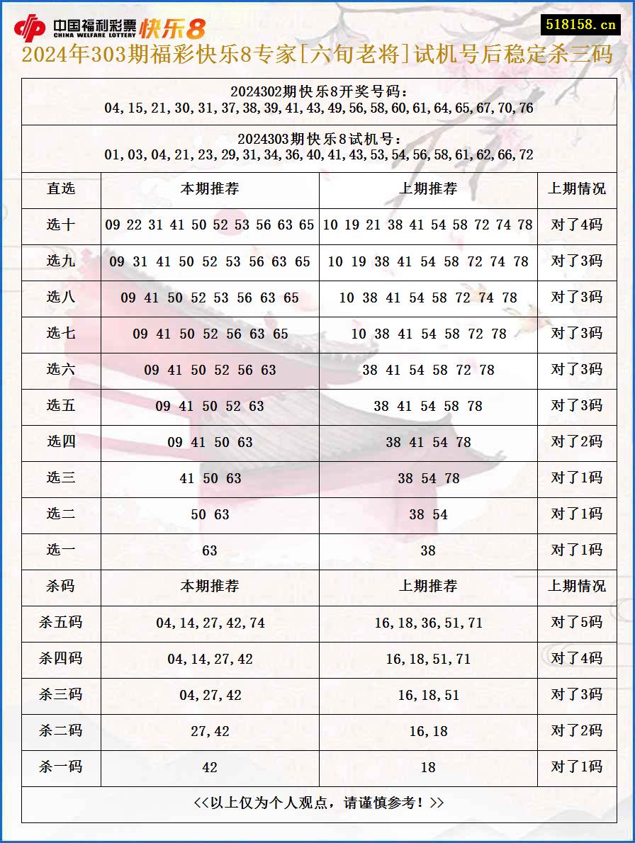 2024年303期福彩快乐8专家[六旬老将]试机号后稳定杀三码