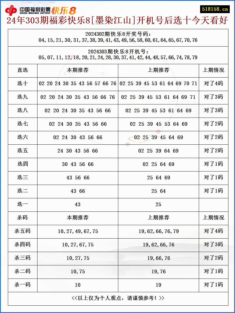 24年303期福彩快乐8[墨染江山]开机号后选十今天看好