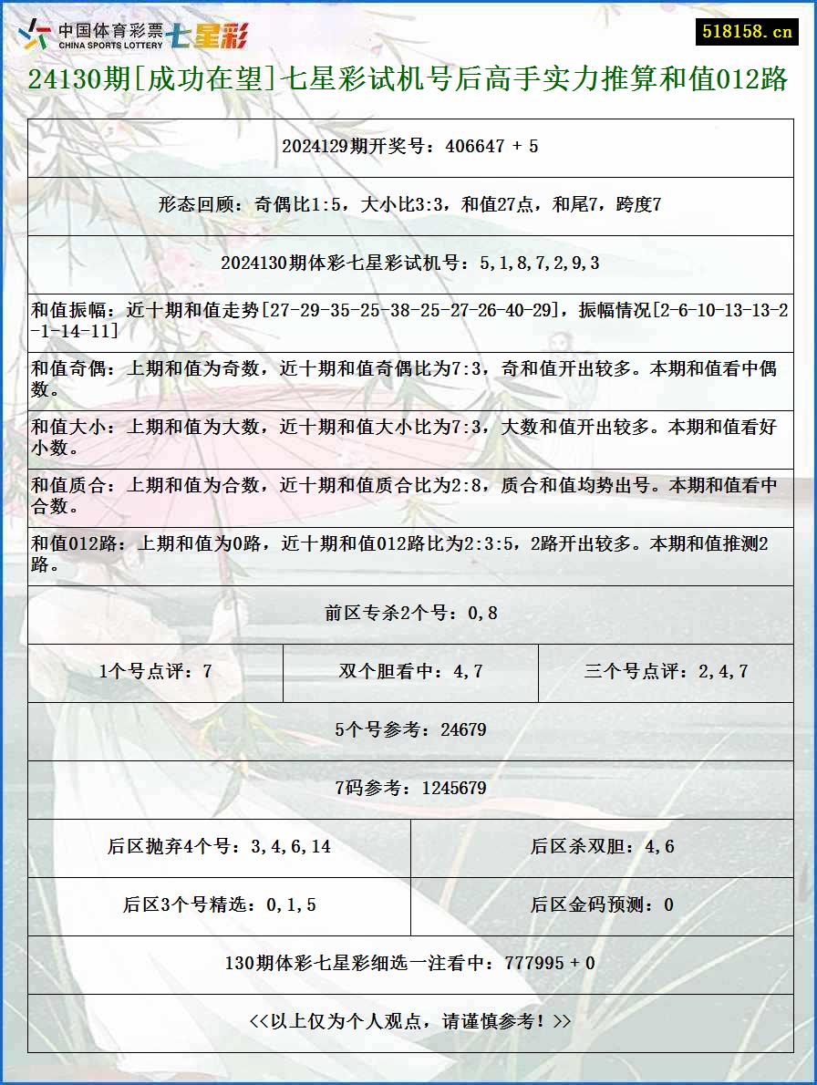 24130期[成功在望]七星彩试机号后高手实力推算和值012路