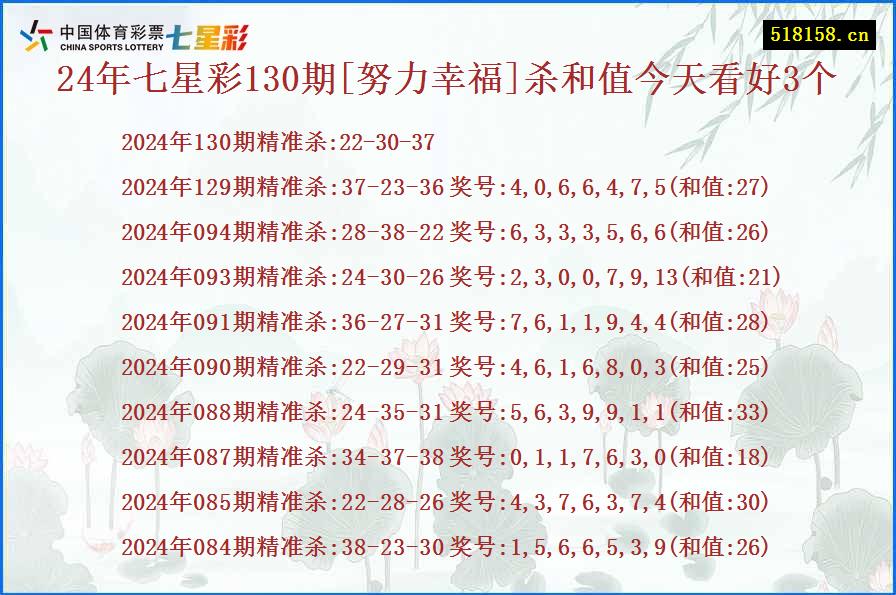 24年七星彩130期[努力幸福]杀和值今天看好3个