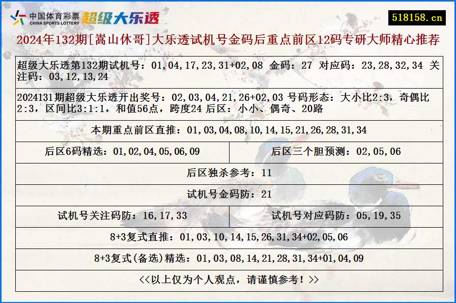 2024年132期[嵩山休哥]大乐透试机号金码后重点前区12码专研大师精心推荐