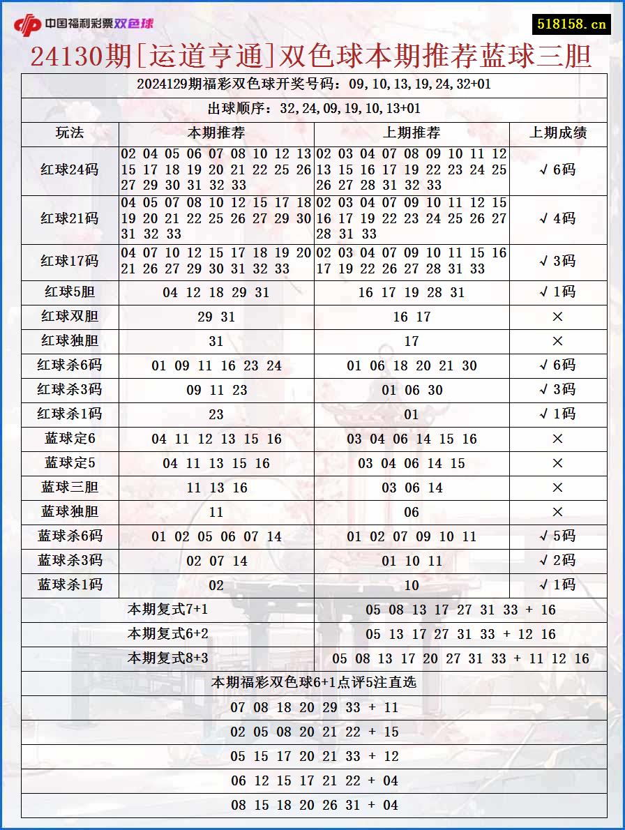 24130期[运道亨通]双色球本期推荐蓝球三胆