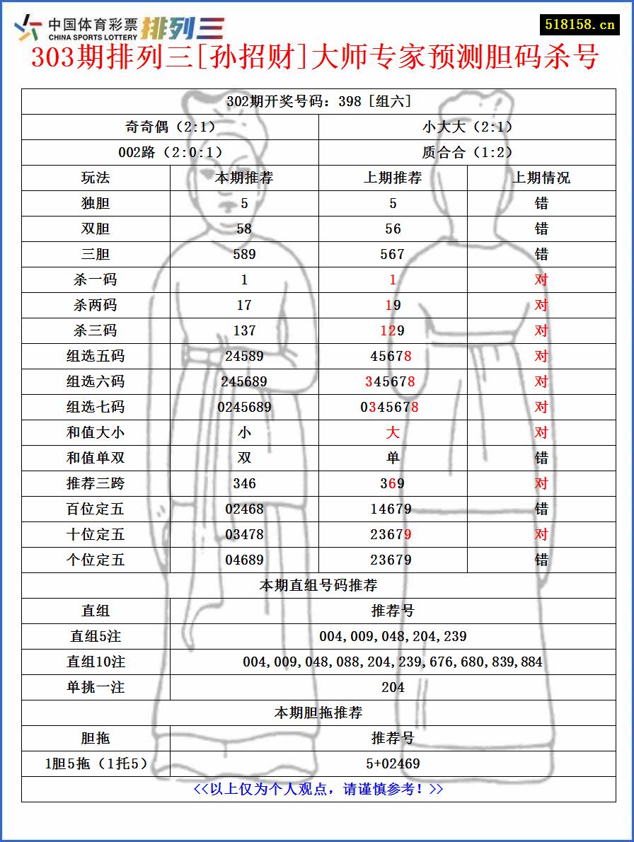 303期排列三[孙招财]大师专家预测胆码杀号