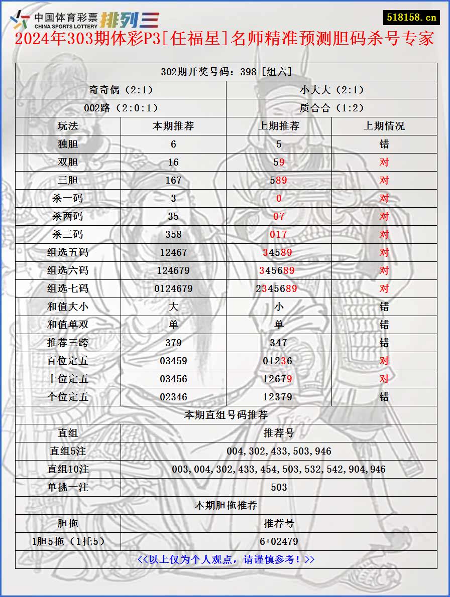 2024年303期体彩P3[任福星]名师精准预测胆码杀号专家