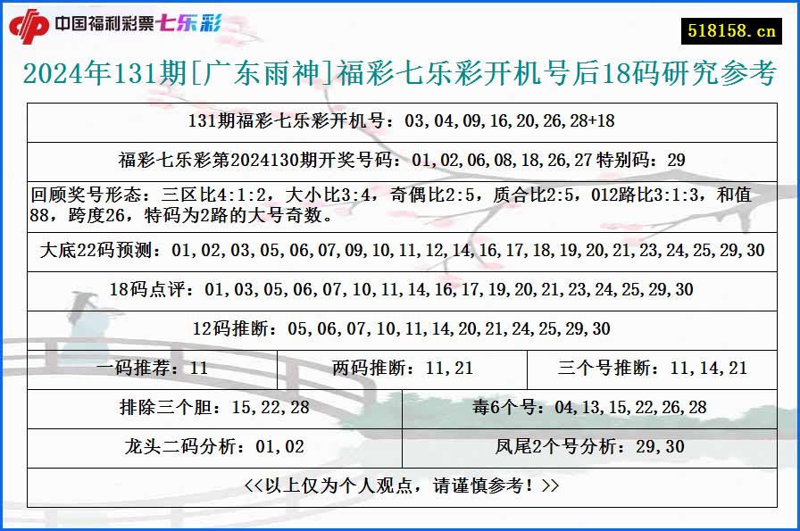 2024年131期[广东雨神]福彩七乐彩开机号后18码研究参考