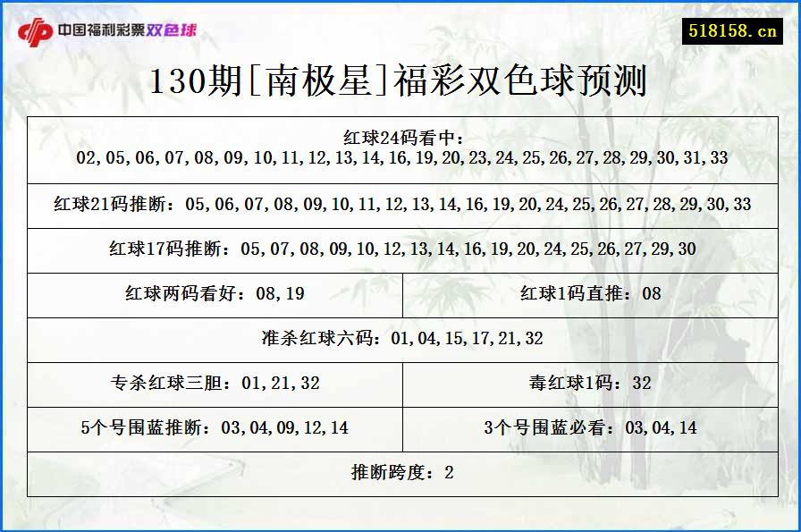 130期[南极星]福彩双色球预测