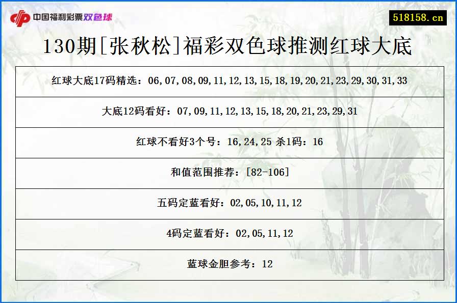 130期[张秋松]福彩双色球推测红球大底