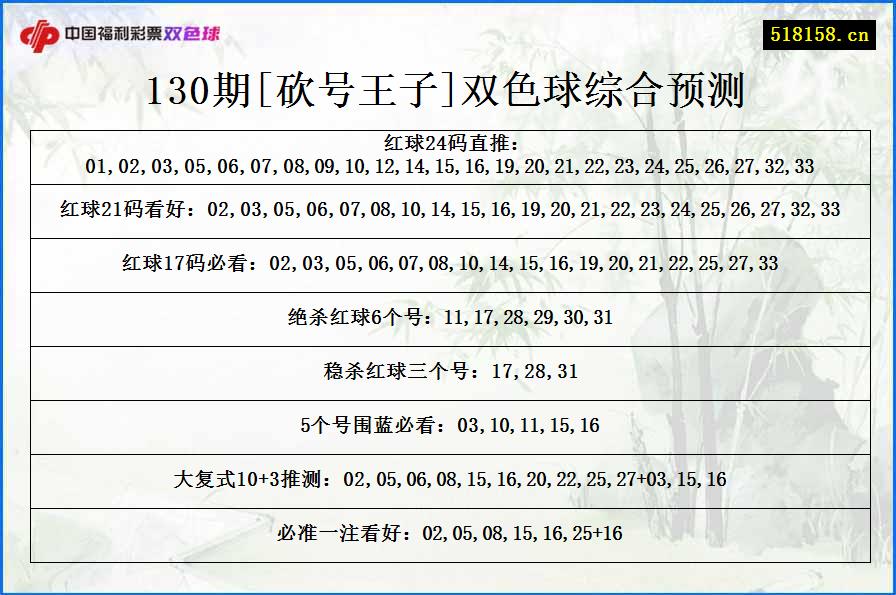 130期[砍号王子]双色球综合预测