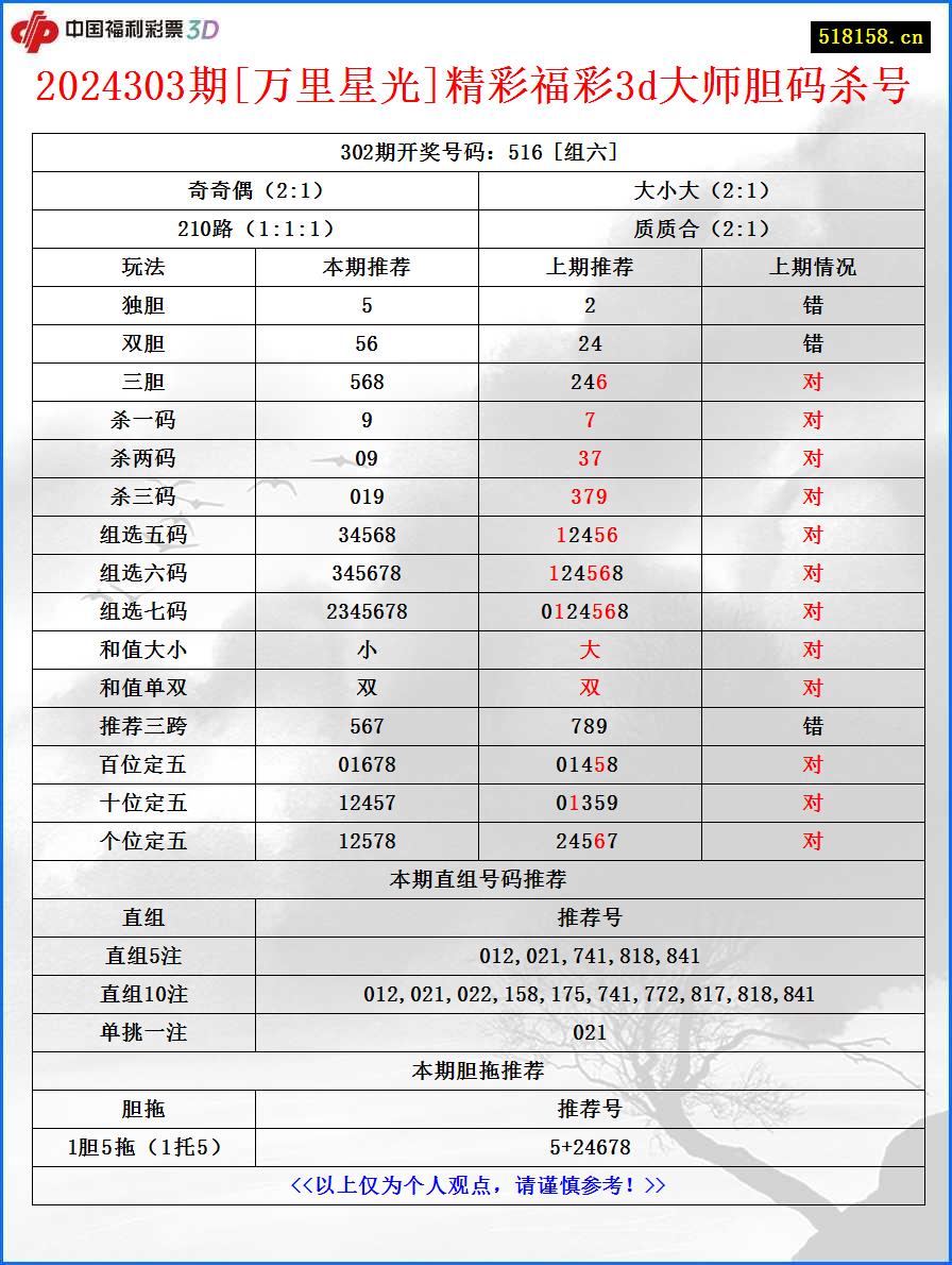 2024303期[万里星光]精彩福彩3d大师胆码杀号