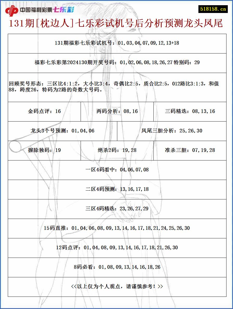 131期[枕边人]七乐彩试机号后分析预测龙头凤尾