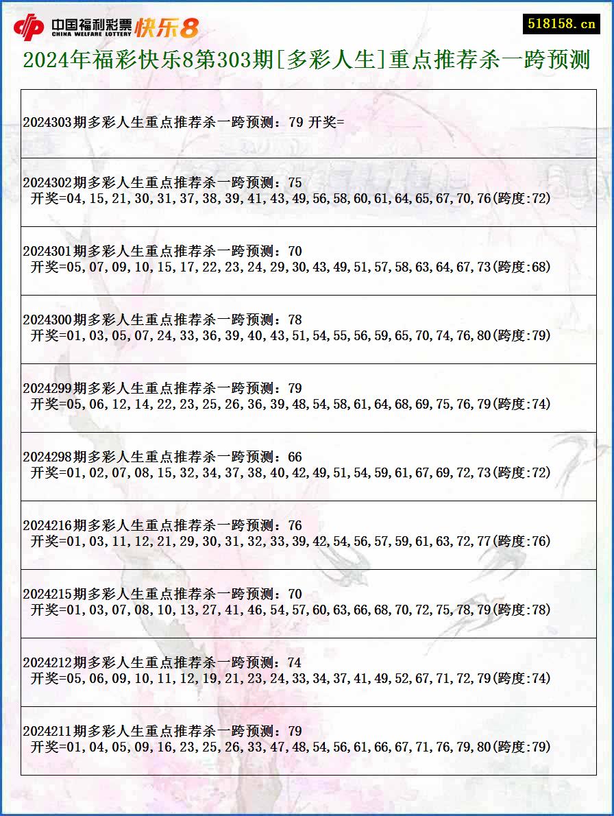 2024年福彩快乐8第303期[多彩人生]重点推荐杀一跨预测