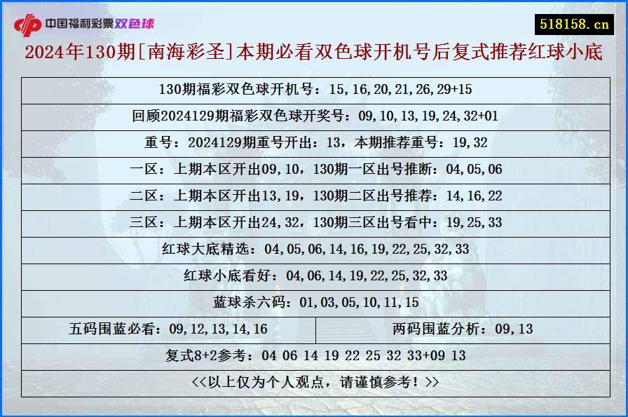 2024年130期[南海彩圣]本期必看双色球开机号后复式推荐红球小底