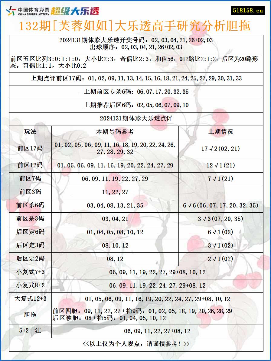 132期[芙蓉姐姐]大乐透高手研究分析胆拖