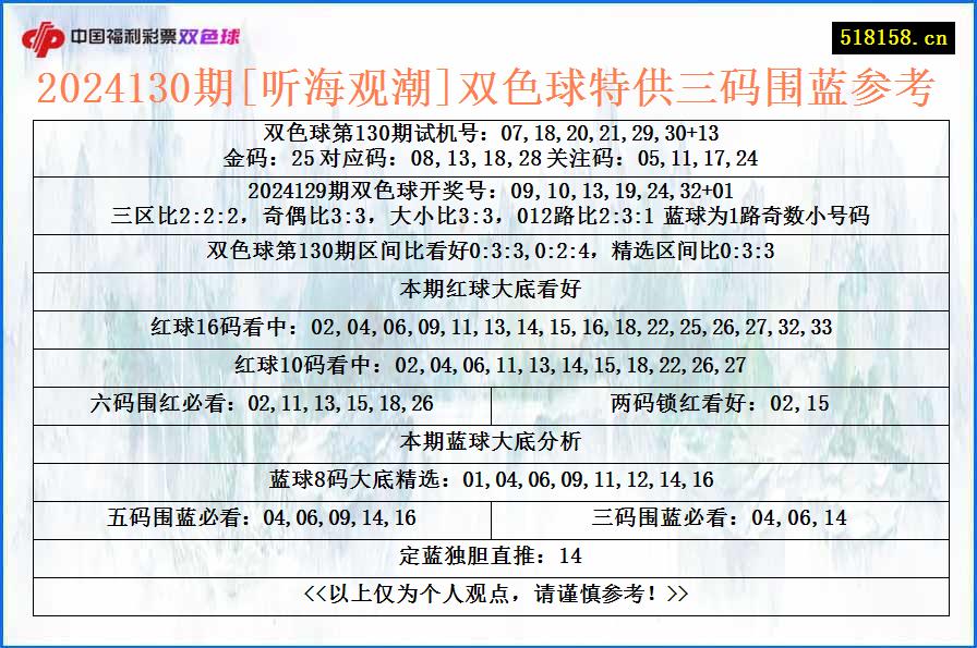 2024130期[听海观潮]双色球特供三码围蓝参考