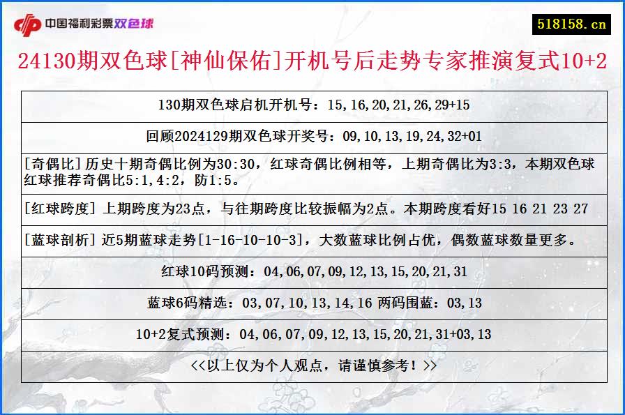 24130期双色球[神仙保佑]开机号后走势专家推演复式10+2