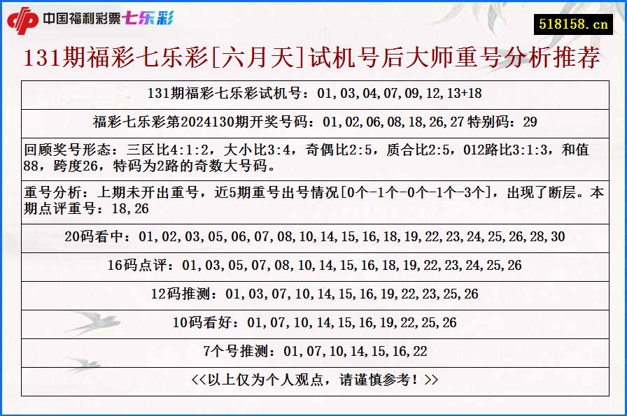 131期福彩七乐彩[六月天]试机号后大师重号分析推荐