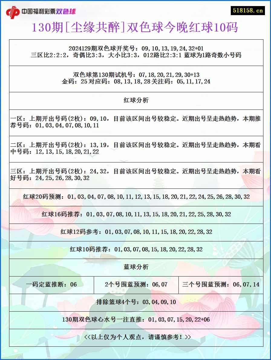 130期[尘缘共醉]双色球今晚红球10码