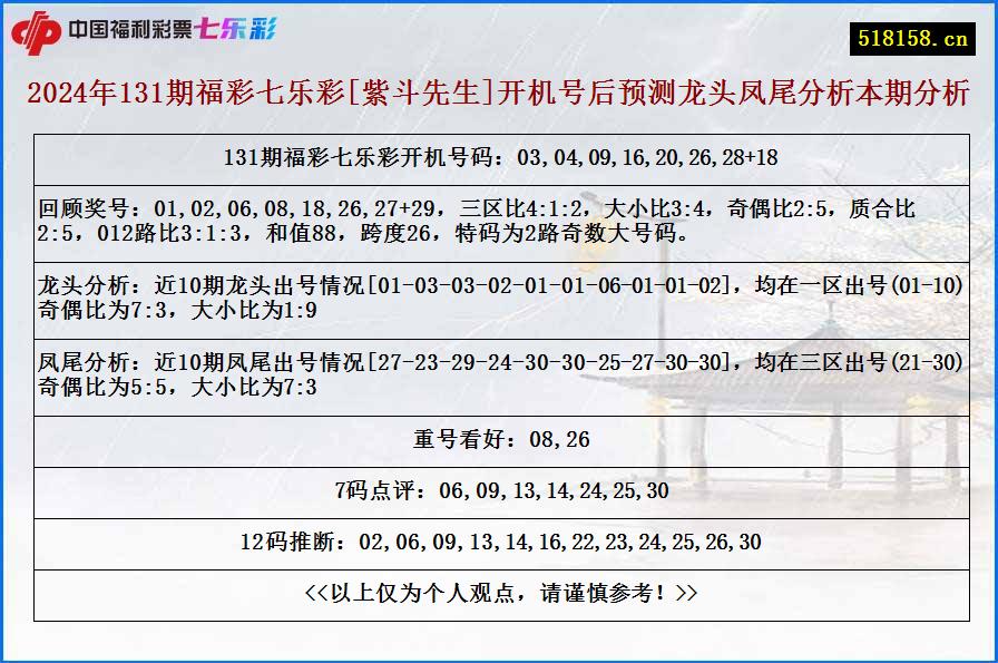 2024年131期福彩七乐彩[紫斗先生]开机号后预测龙头凤尾分析本期分析