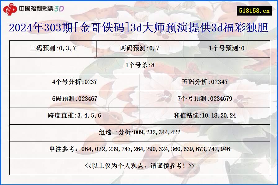 2024年303期[金哥铁码]3d大师预演提供3d福彩独胆