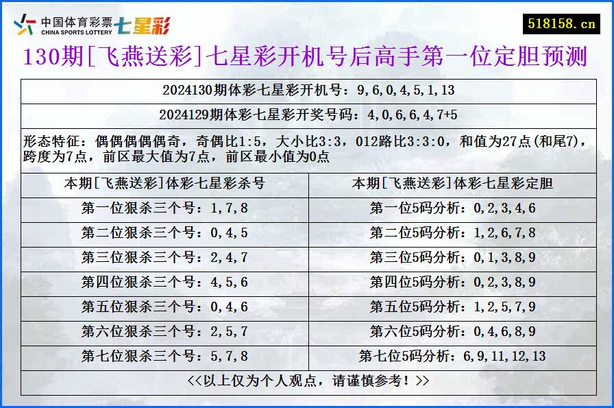 130期[飞燕送彩]七星彩开机号后高手第一位定胆预测