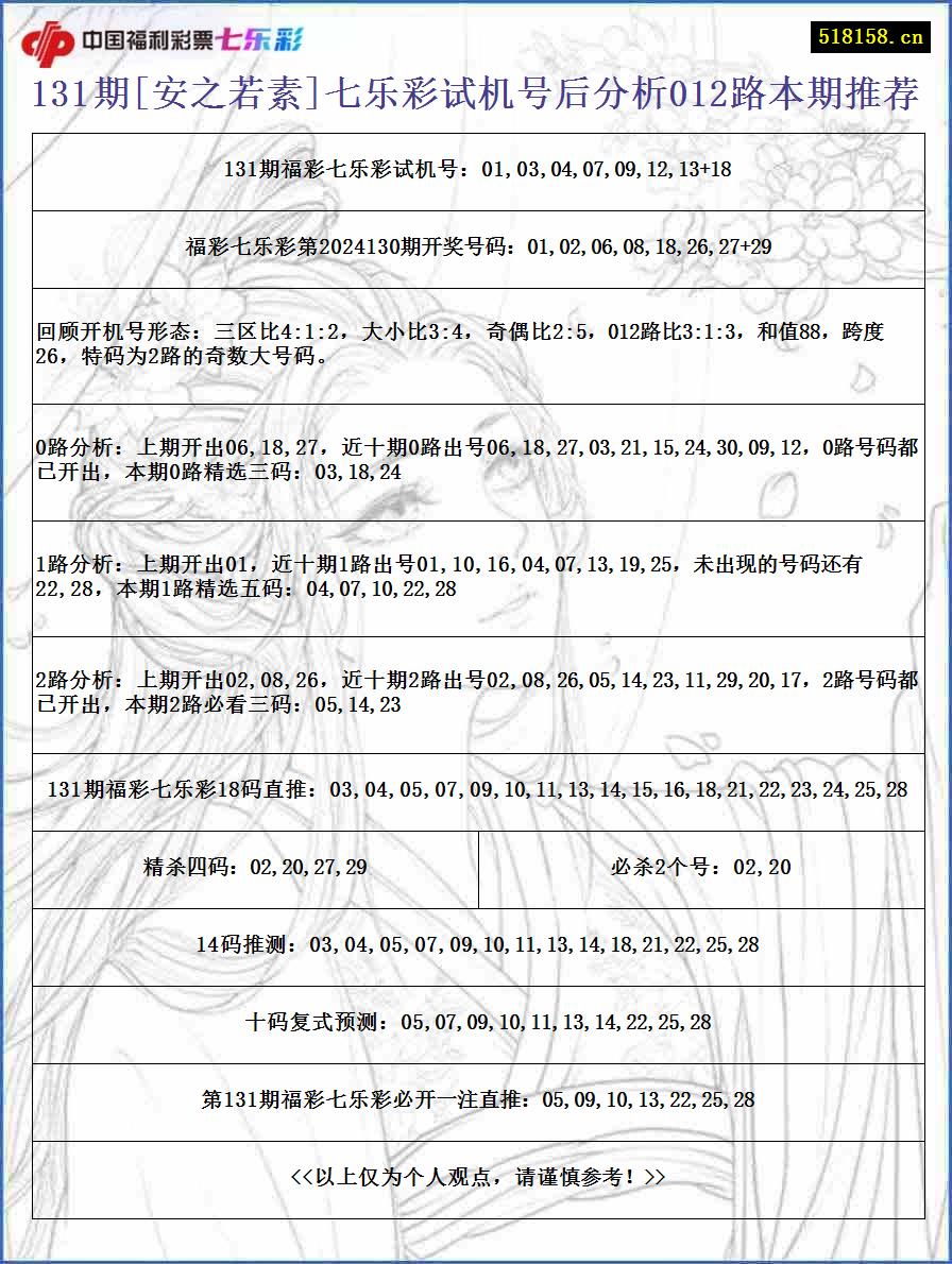 131期[安之若素]七乐彩试机号后分析012路本期推荐