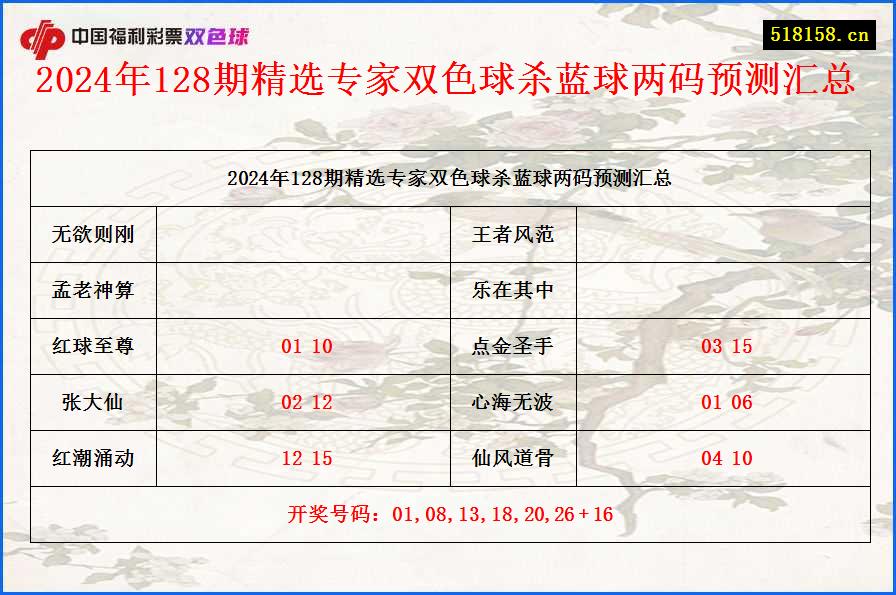 2024年128期精选专家双色球杀蓝球两码预测汇总