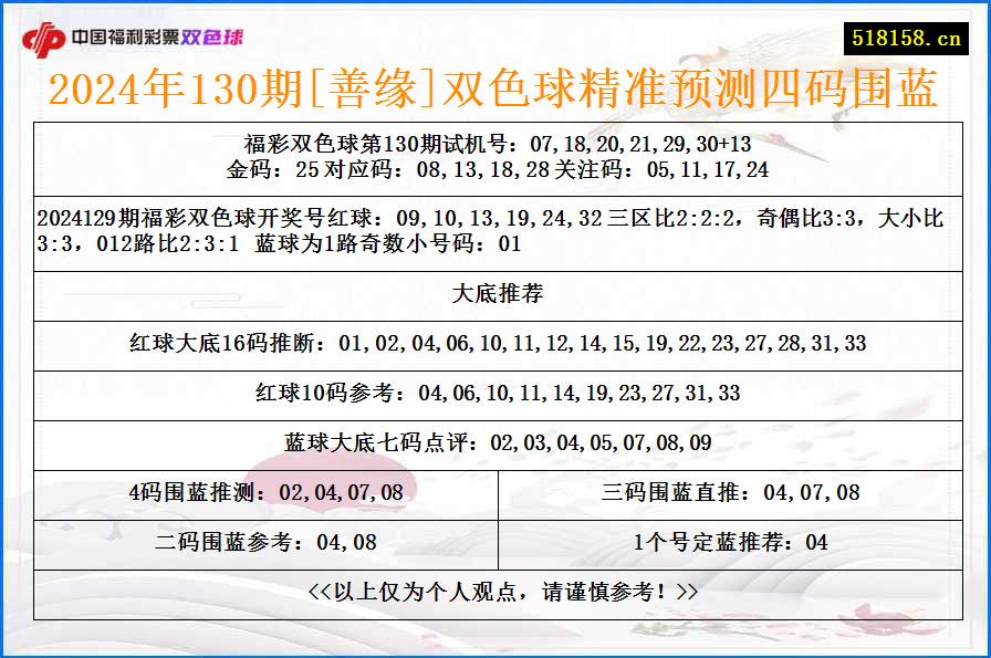 2024年130期[善缘]双色球精准预测四码围蓝