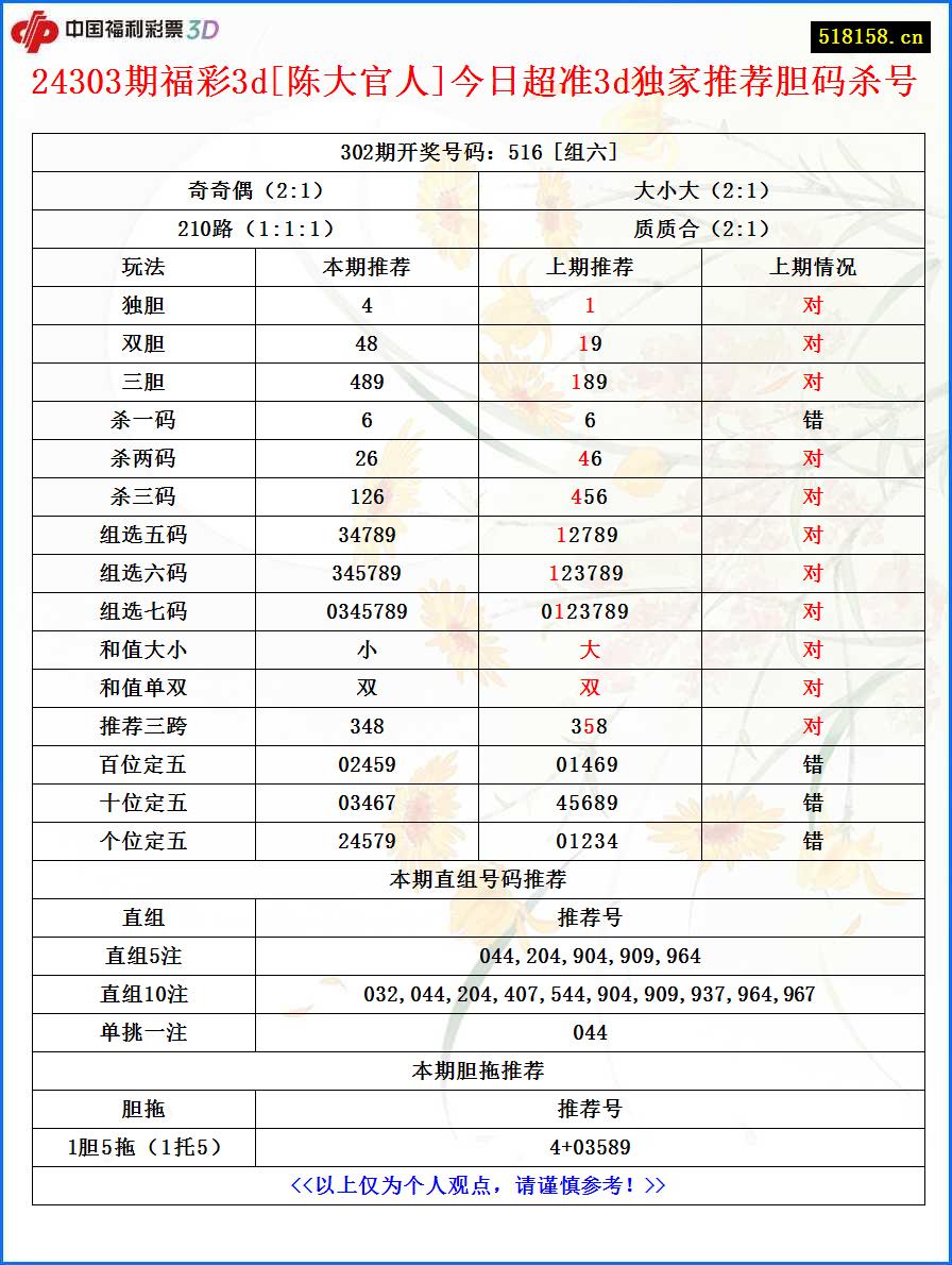 24303期福彩3d[陈大官人]今日超准3d独家推荐胆码杀号