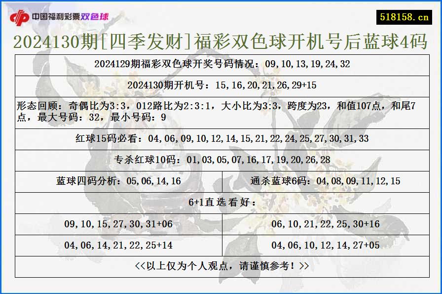 2024130期[四季发财]福彩双色球开机号后蓝球4码