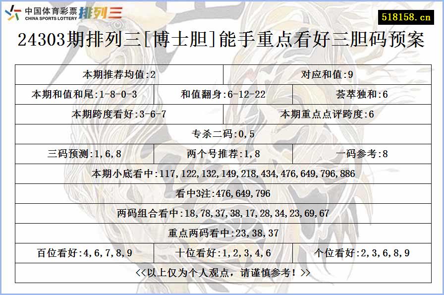 24303期排列三[博士胆]能手重点看好三胆码预案