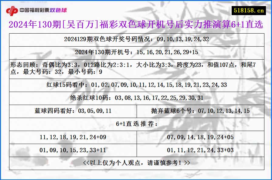 2024年130期[吴百万]福彩双色球开机号后实力推演算6+1直选