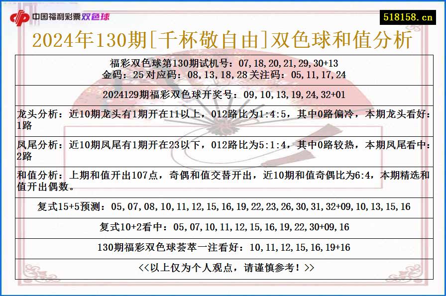 2024年130期[千杯敬自由]双色球和值分析