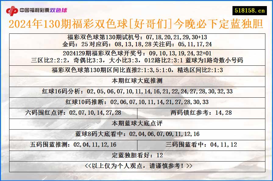 2024年130期福彩双色球[好哥们]今晚必下定蓝独胆