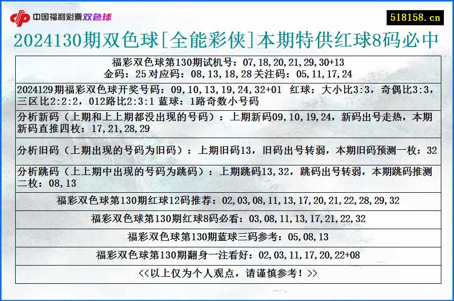 2024130期双色球[全能彩侠]本期特供红球8码必中