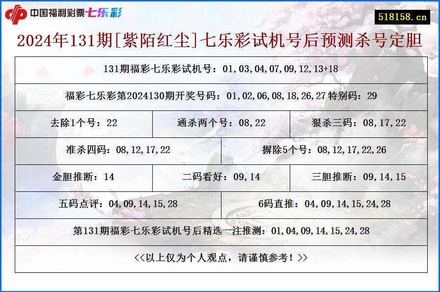 2024年131期[紫陌红尘]七乐彩试机号后预测杀号定胆