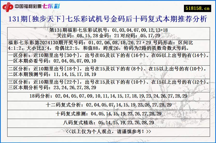 131期[独步天下]七乐彩试机号金码后十码复式本期推荐分析