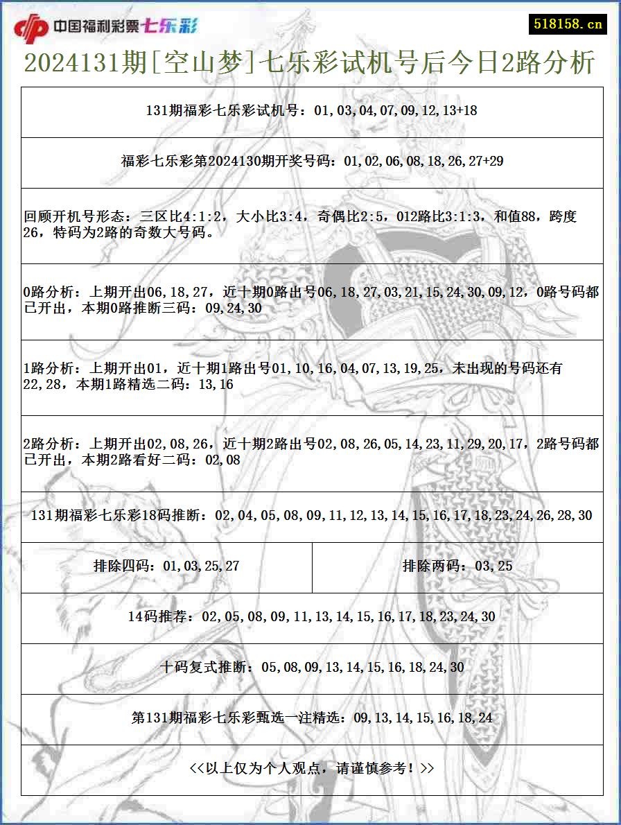 2024131期[空山梦]七乐彩试机号后今日2路分析