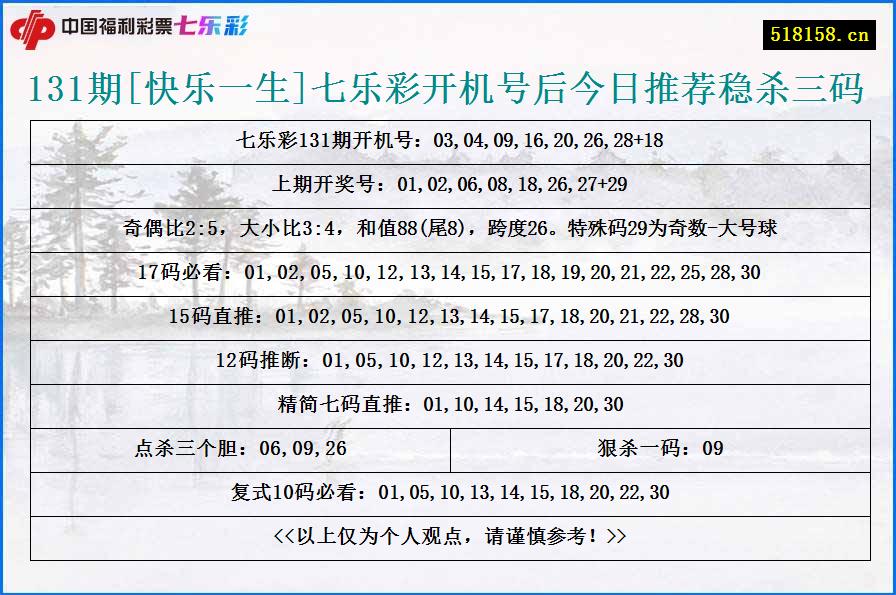 131期[快乐一生]七乐彩开机号后今日推荐稳杀三码