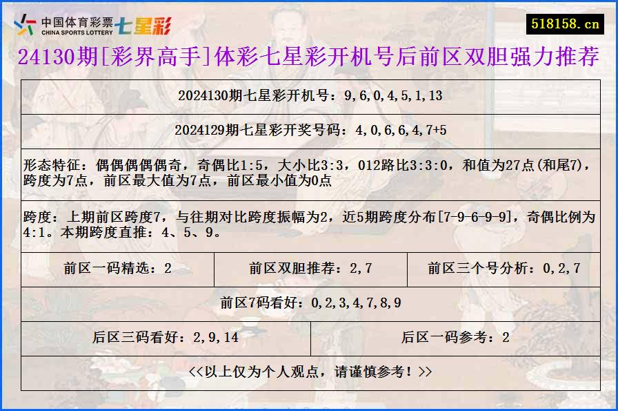 24130期[彩界高手]体彩七星彩开机号后前区双胆强力推荐