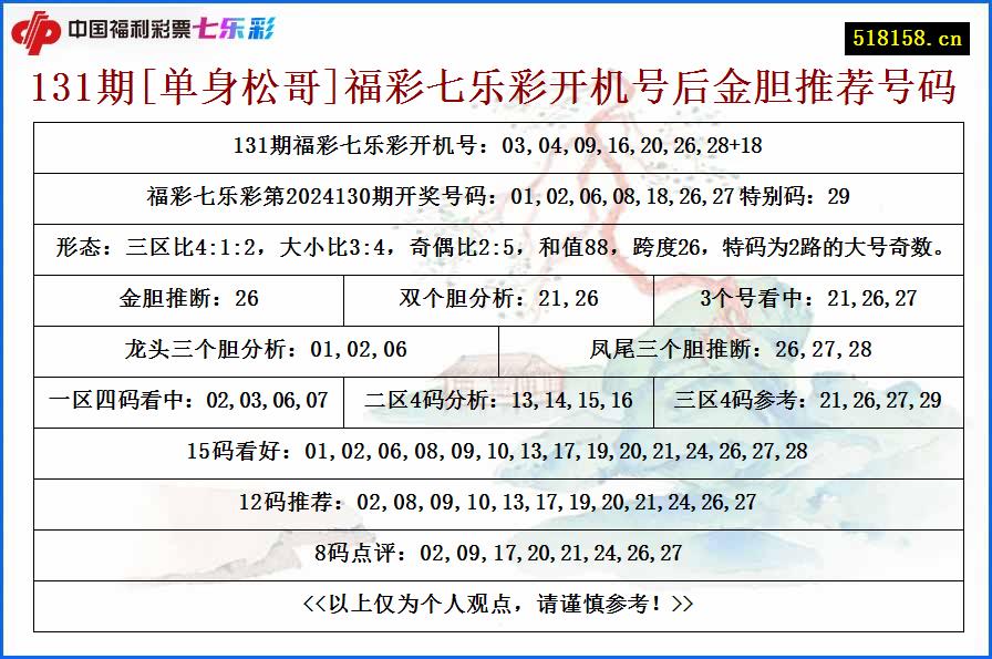 131期[单身松哥]福彩七乐彩开机号后金胆推荐号码