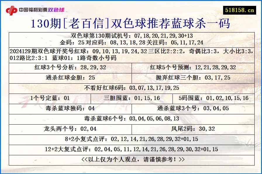 130期[老百信]双色球推荐蓝球杀一码