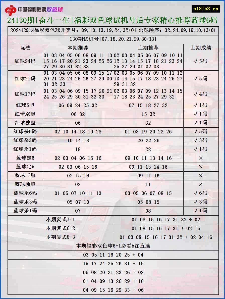 24130期[奋斗一生]福彩双色球试机号后专家精心推荐蓝球6码