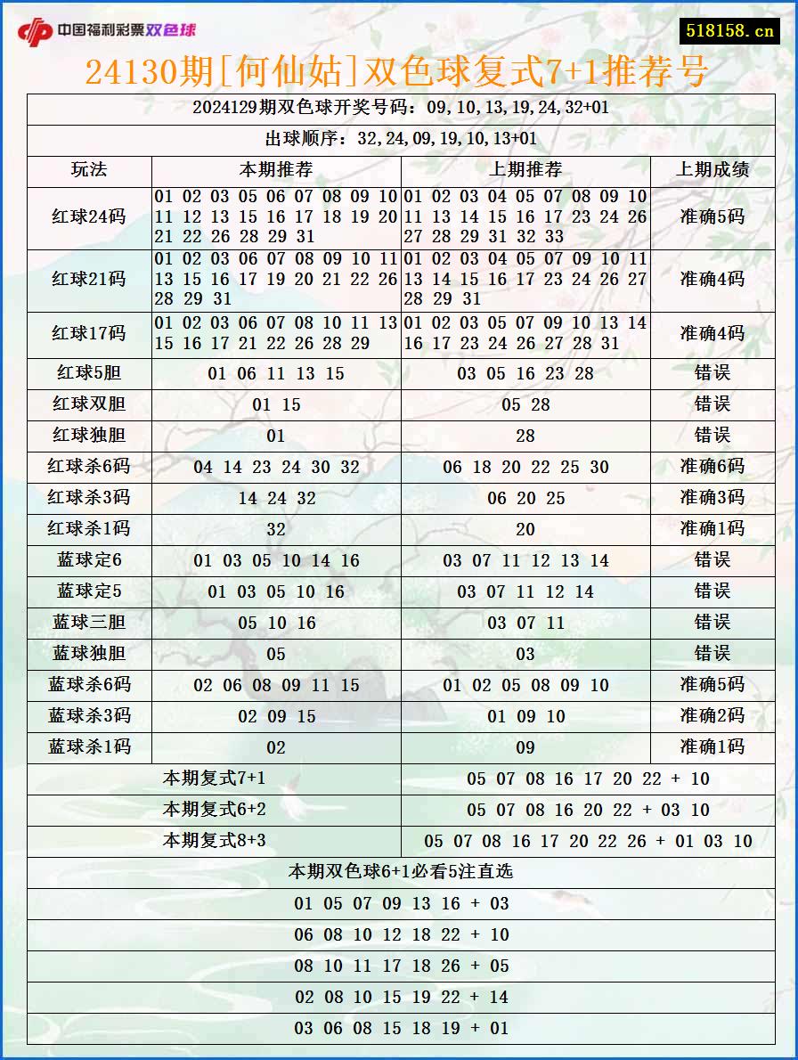 24130期[何仙姑]双色球复式7+1推荐号