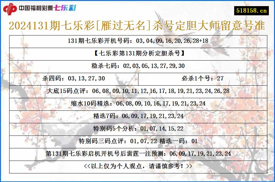 2024131期七乐彩[雁过无名]杀号定胆大师留意号准