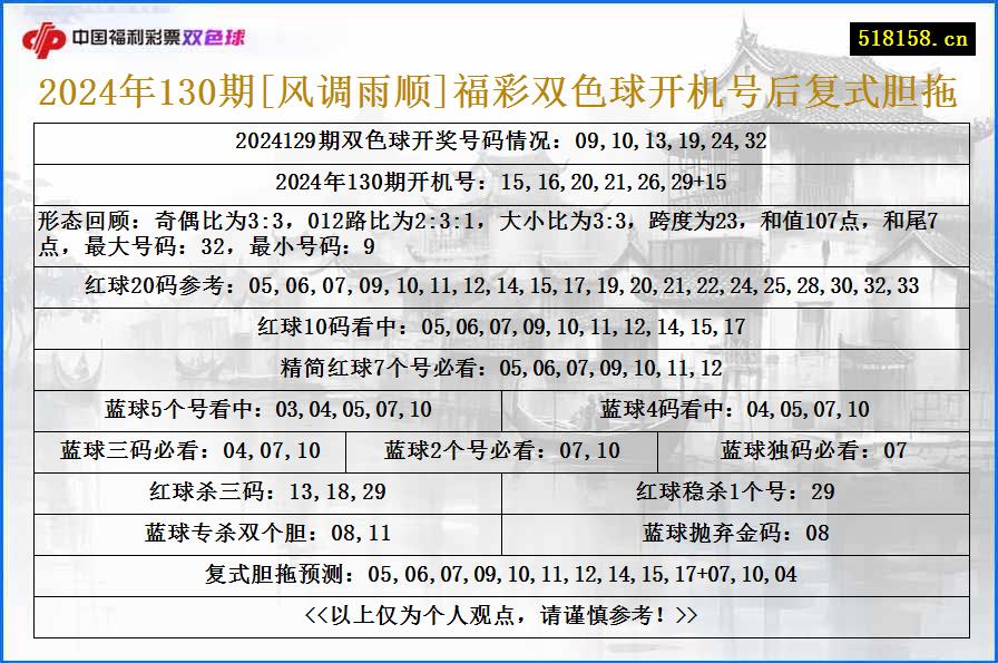 2024年130期[风调雨顺]福彩双色球开机号后复式胆拖