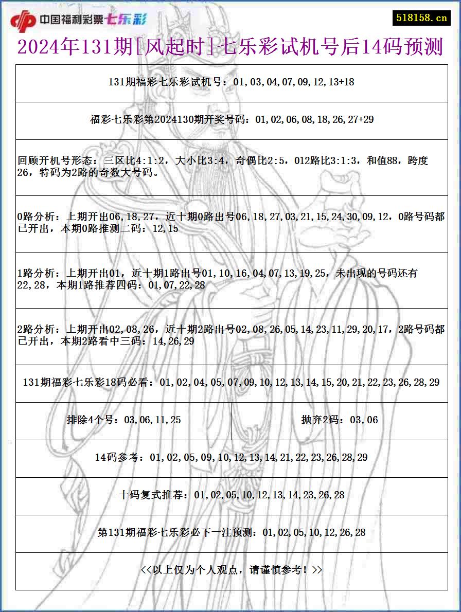 2024年131期[风起时]七乐彩试机号后14码预测