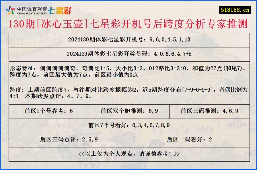 130期[冰心玉壶]七星彩开机号后跨度分析专家推测