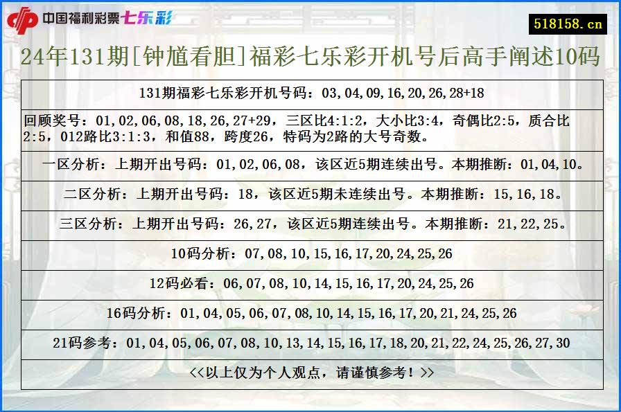 24年131期[钟馗看胆]福彩七乐彩开机号后高手阐述10码