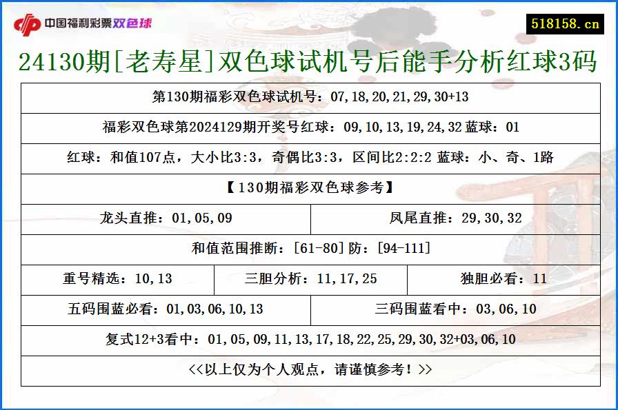 24130期[老寿星]双色球试机号后能手分析红球3码