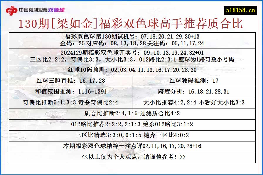 130期[梁如金]福彩双色球高手推荐质合比